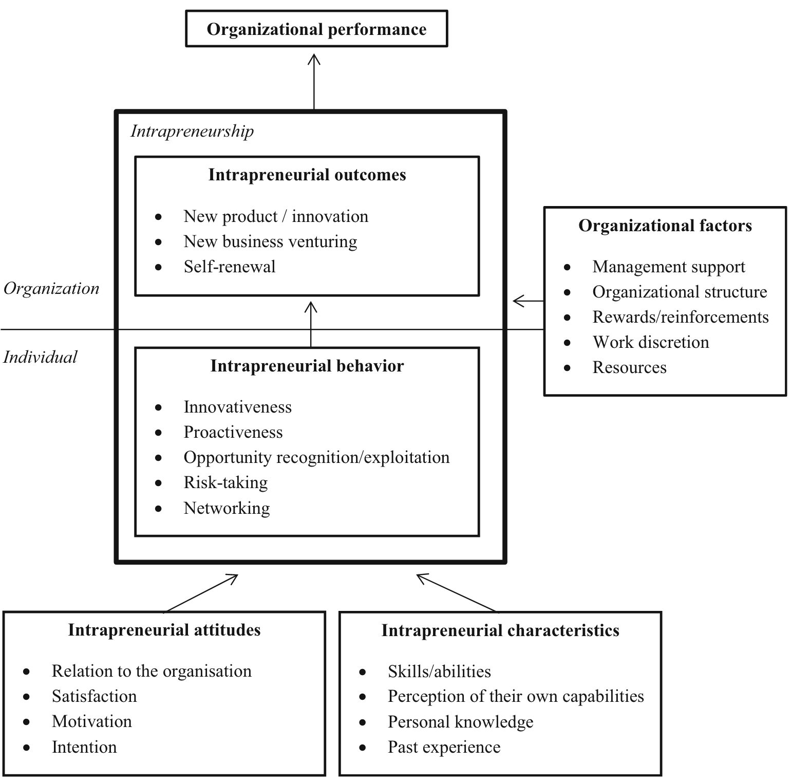 Intrapreneurship framework as developed by Neessen et al. (2019)